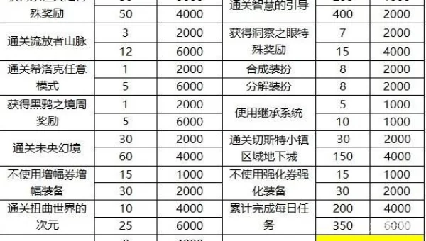 dnf升级攻略