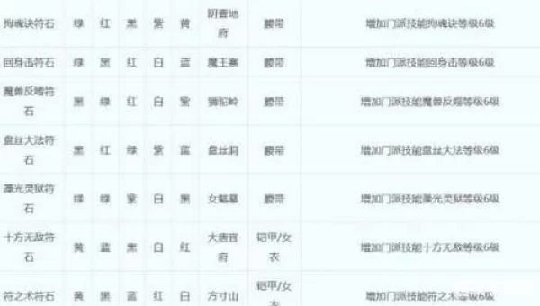 梦幻西游符石组合大全