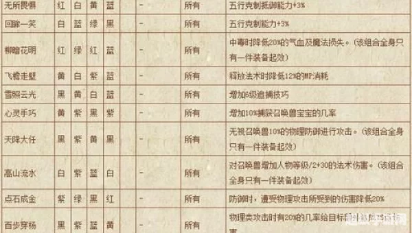 梦幻西游符石组合大全